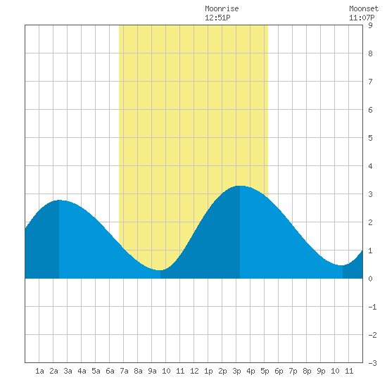 Arundel Plantation tide chart for Wednesday, November 10, 2021