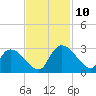 Arundel Plantation tide chart for Wednesday, November 10, 2021