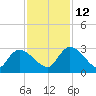 Arundel Plantation tide chart for Friday, November 12, 2021