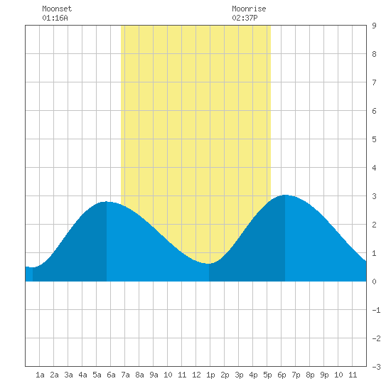 Arundel Plantation tide chart for Saturday, November 13, 2021