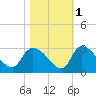 Arundel Plantation tide chart for Monday, November 1, 2021