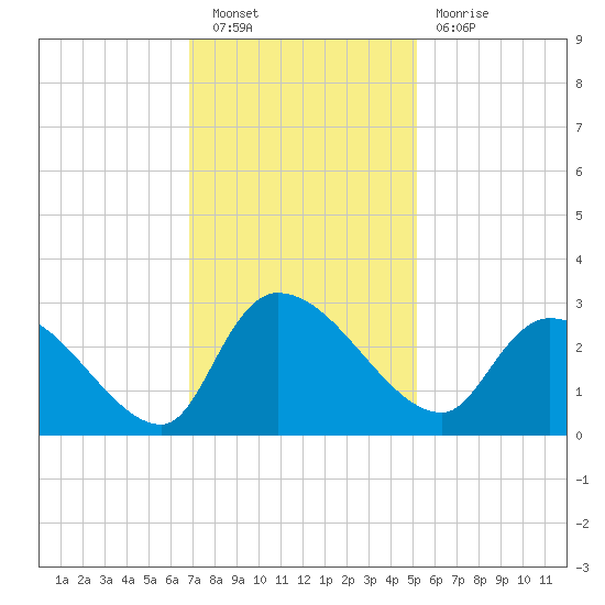 Arundel Plantation tide chart for Saturday, November 20, 2021