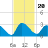 Arundel Plantation tide chart for Saturday, November 20, 2021