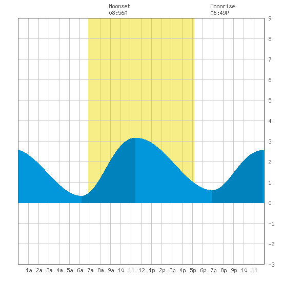 Arundel Plantation tide chart for Sunday, November 21, 2021