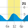 Arundel Plantation tide chart for Sunday, November 21, 2021