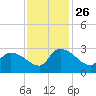Arundel Plantation tide chart for Friday, November 26, 2021