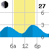 Arundel Plantation tide chart for Saturday, November 27, 2021