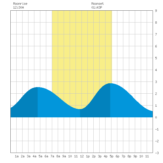 Arundel Plantation tide chart for Sunday, November 28, 2021