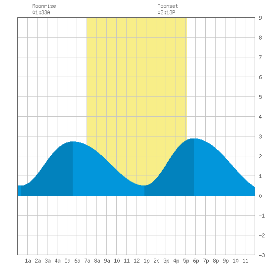 Arundel Plantation tide chart for Monday, November 29, 2021