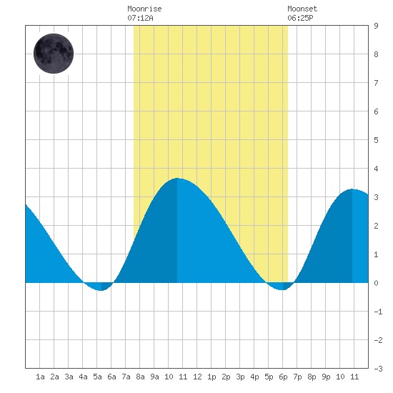 Arundel Plantation tide chart for Thursday, November 4, 2021