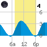Arundel Plantation tide chart for Thursday, November 4, 2021
