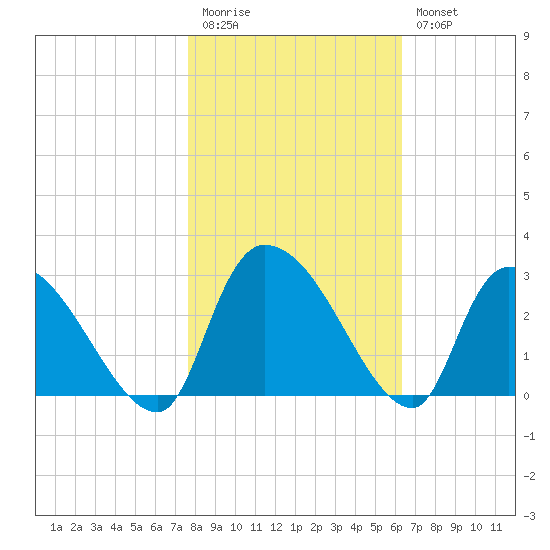 Arundel Plantation tide chart for Friday, November 5, 2021