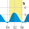 Arundel Plantation tide chart for Friday, November 5, 2021