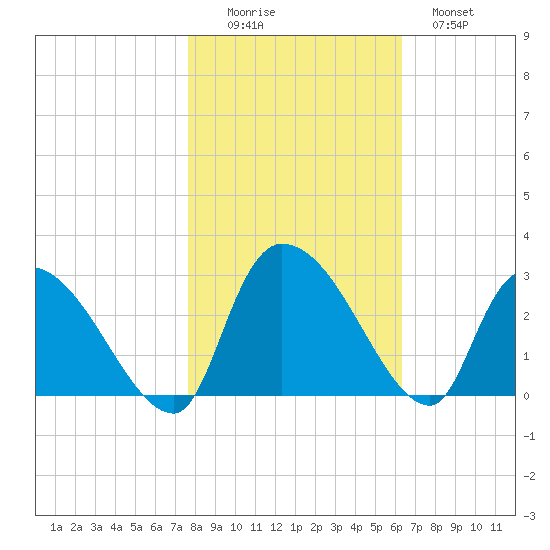 Arundel Plantation tide chart for Saturday, November 6, 2021