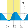 Arundel Plantation tide chart for Sunday, November 7, 2021