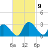 Arundel Plantation tide chart for Tuesday, November 9, 2021