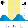 Arundel Plantation tide chart for Friday, December 10, 2021