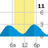 Arundel Plantation tide chart for Saturday, December 11, 2021