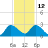 Arundel Plantation tide chart for Sunday, December 12, 2021