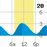 Arundel Plantation tide chart for Monday, December 20, 2021