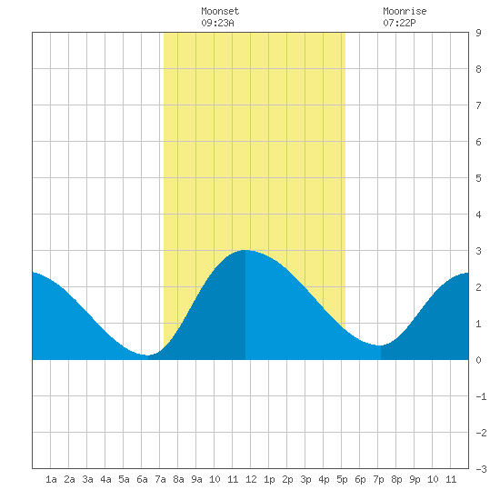 Arundel Plantation tide chart for Tuesday, December 21, 2021