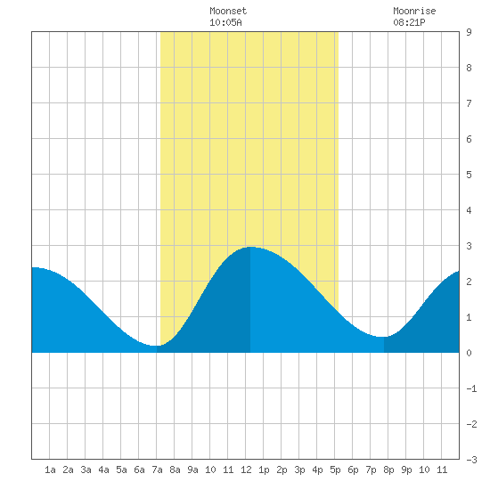 Arundel Plantation tide chart for Wednesday, December 22, 2021