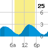 Arundel Plantation tide chart for Saturday, December 25, 2021