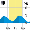 Arundel Plantation tide chart for Sunday, December 26, 2021