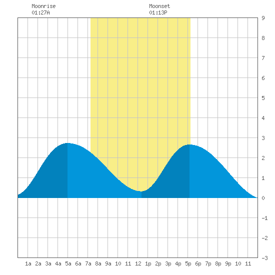 Arundel Plantation tide chart for Tuesday, December 28, 2021