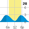 Arundel Plantation tide chart for Tuesday, December 28, 2021