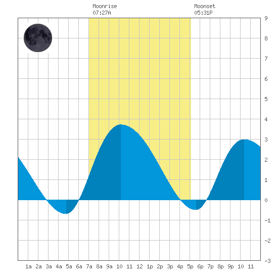 Arundel Plantation tide chart for Saturday, December 4, 2021