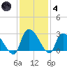 Arundel Plantation tide chart for Saturday, December 4, 2021