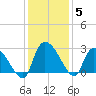 Arundel Plantation tide chart for Sunday, December 5, 2021