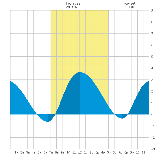 Arundel Plantation tide chart for Monday, December 6, 2021