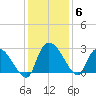 Arundel Plantation tide chart for Monday, December 6, 2021