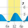 Arundel Plantation tide chart for Tuesday, December 7, 2021