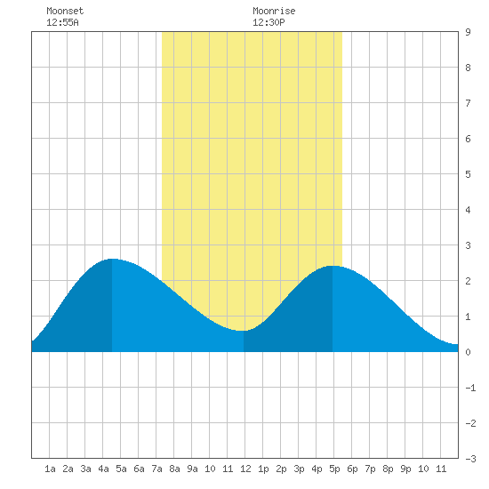 Arundel Plantation tide chart for Monday, January 10, 2022