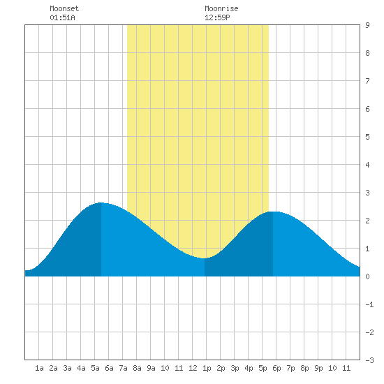 Arundel Plantation tide chart for Tuesday, January 11, 2022