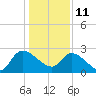 Arundel Plantation tide chart for Tuesday, January 11, 2022
