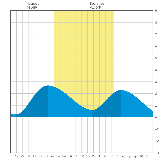 Arundel Plantation tide chart for Wednesday, January 12, 2022
