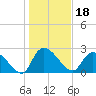 Arundel Plantation tide chart for Tuesday, January 18, 2022
