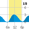 Arundel Plantation tide chart for Wednesday, January 19, 2022