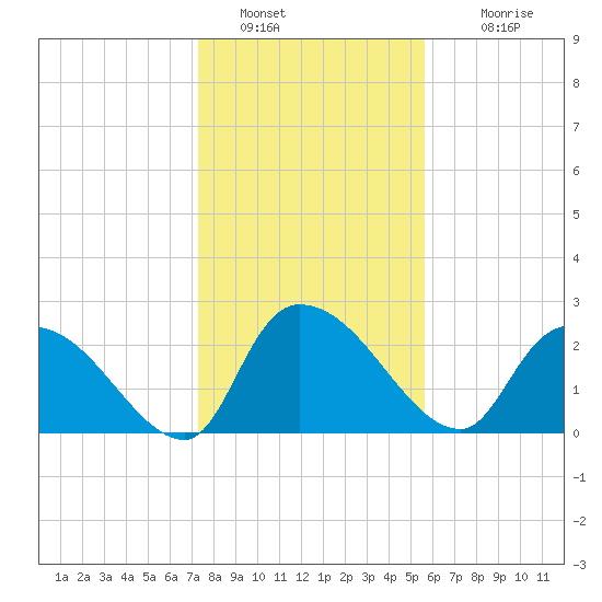 Arundel Plantation tide chart for Thursday, January 20, 2022