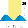 Arundel Plantation tide chart for Wednesday, January 26, 2022