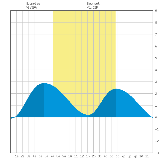 Arundel Plantation tide chart for Thursday, January 27, 2022