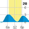 Arundel Plantation tide chart for Friday, January 28, 2022