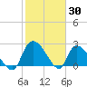 Arundel Plantation tide chart for Sunday, January 30, 2022