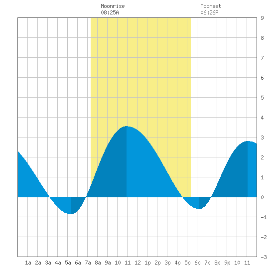 Arundel Plantation tide chart for Monday, January 3, 2022
