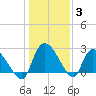 Arundel Plantation tide chart for Monday, January 3, 2022