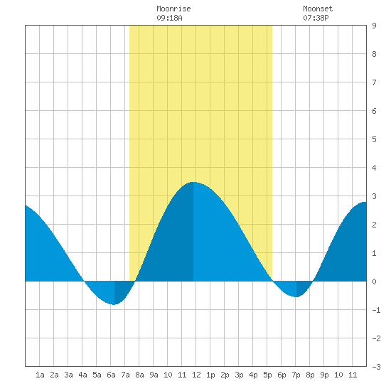 Arundel Plantation tide chart for Tuesday, January 4, 2022